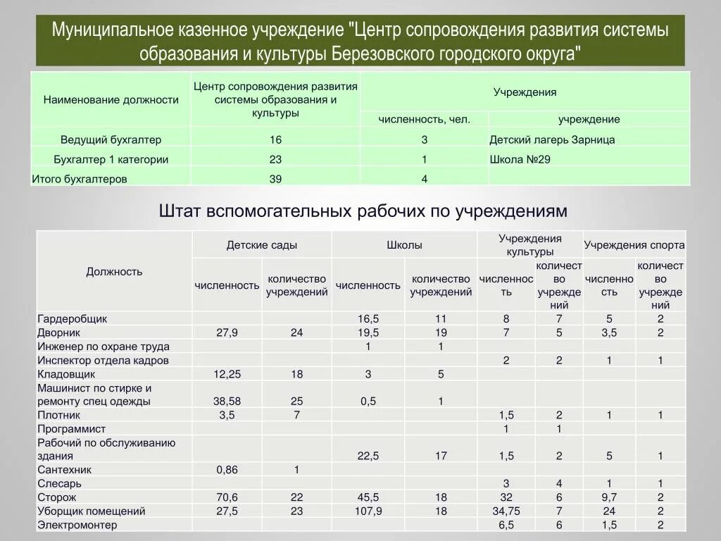 Название должностей в казенных учреждениях. Муниципальное казенное учреждение. Наименование должностей в МКУ. Штатной численности учреждений культуры.