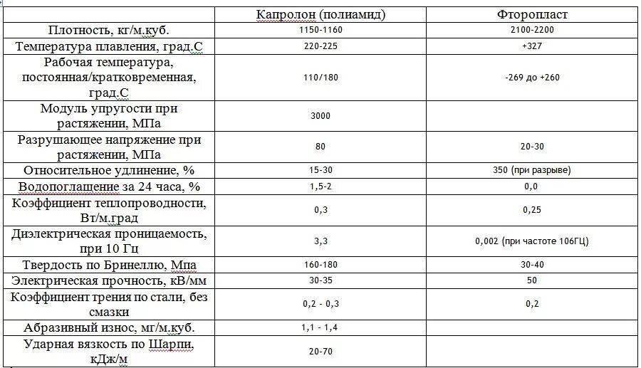 Пленка температура плавления. Таблица вес фторопласта ф-4. Фторопласт 4 плотность. Фторопласт характеристики материала. Плотность капролона па-6.