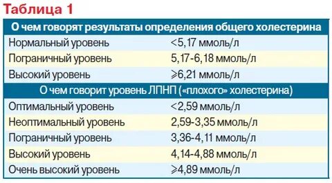 Какое значение холестерина считается опасным
