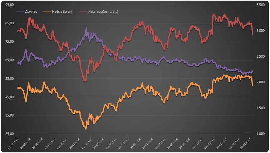 Нефть газ 2016. Котировки графики доллара и нефти. Корреляция нефти и доллара. Нефть доллар. Корреляция нефти и доллара график.