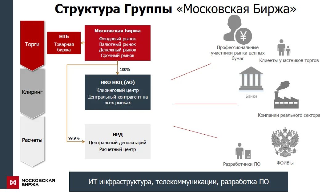 Биржа организованные торги. Организационная структура Московской биржи. Организационная структура Московской фондовой биржи. Национальный Клиринговый центр Московская биржа. Структура фондового рынка Московской биржи.