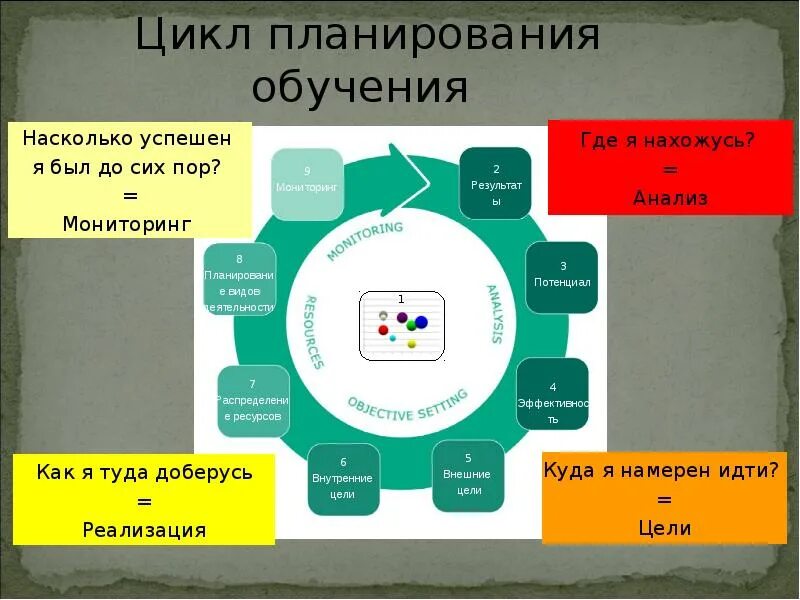 Цикл планирования. Цикл годового планирования. Цикл планирования включает в себя. Цикл проектирование и планирование обучения.