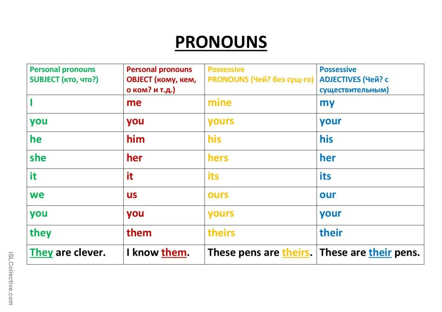 Object pronouns в английском. Объектные местоимения в английском языке упражнения. Object pronouns. Объекты местоимения в английском. Объектные местоимения в английском.
