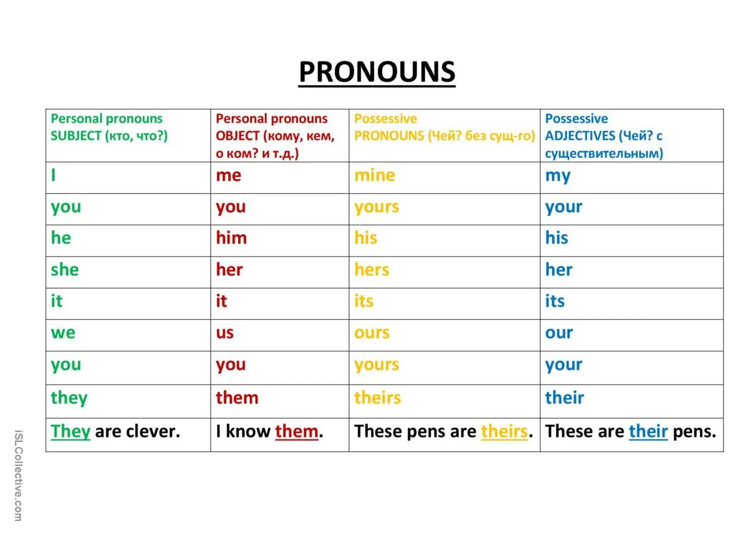 Притяжательные местоимения в английском 4 класс. Местоимения в английском. Местоимения на английском языке с переводом. Притяжательные местоимения в английском языке. Subject pronouns в английском.