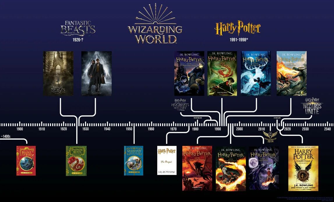 Wizarding world тест
