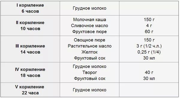 Сколько должен есть граммов ребенок. Сколько пюре должен съедать ребенок в 6 месяцев. Сколько должен есть 6 месячный ребенок прикорм. Сколько каши должен съедать ребенок в 6 месяцев за одно кормление. Сколько должен съедать прикорма 6 месячный ребенок.