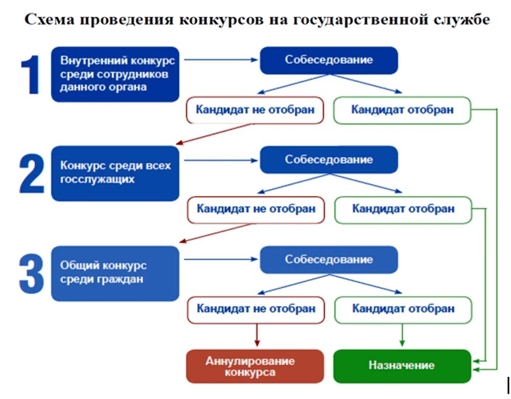 Конкурс этапы проведения. Собеседование на государственную службу. Этапы проведения конкурса на госслужбу. Прием на государственную гражданскую службу схема. Схема проведения конкурса на госслужбу.