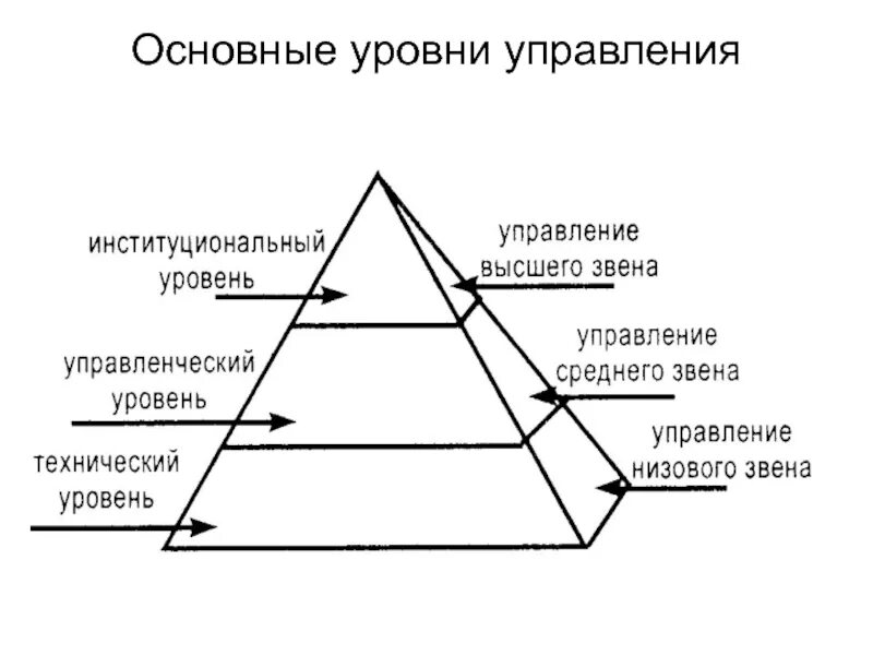 Сколько уровней управления. Уровни управления в менеджменте схема. Схема уровней управления предприятия. Уровни управления и звенья управления. Уровни менеджеров менеджмент.