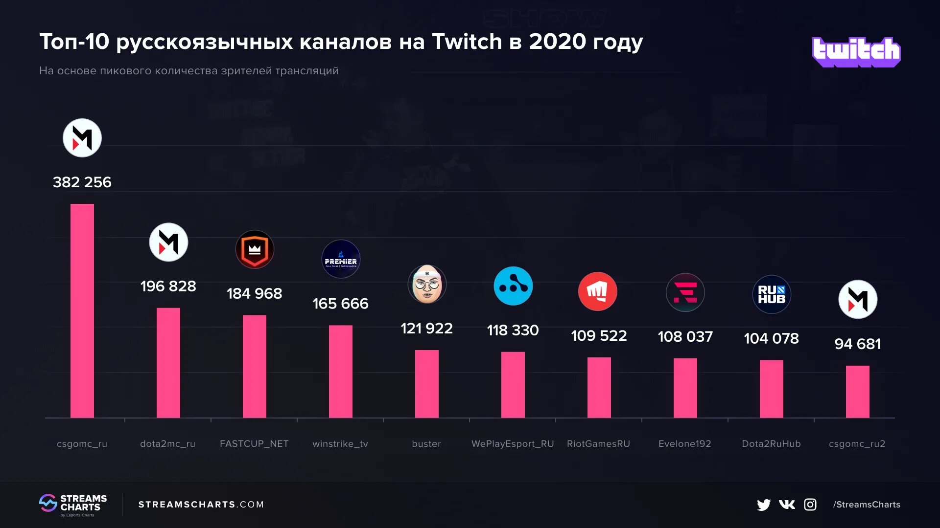 Рекорд онлайна на стриме снг. Топ Твича за 2020. Статистика Твич канала. Статистика стримов twitch. Число зрителей на твиче.