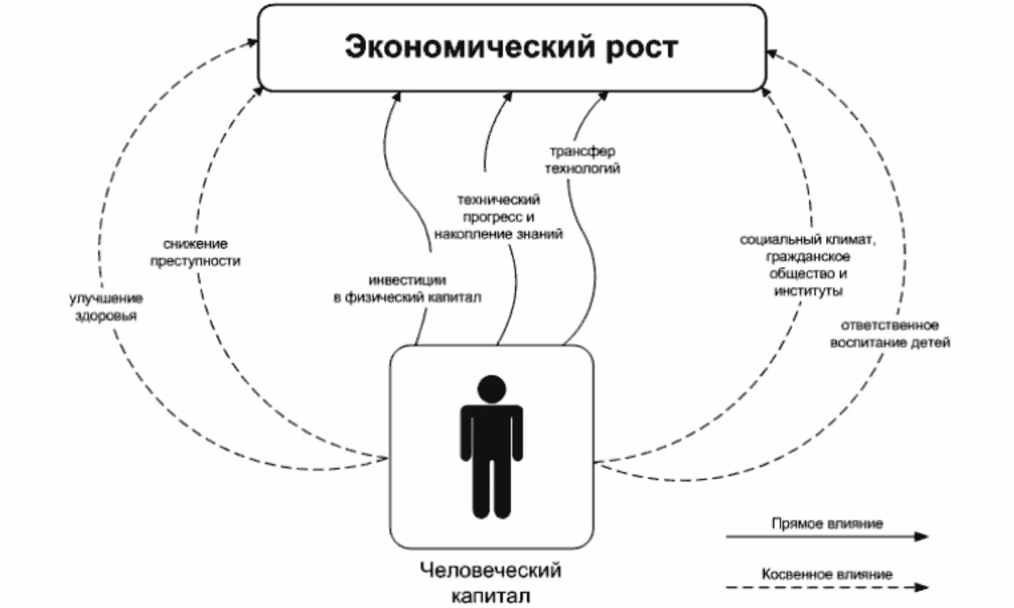 Человеческий капитал в современной экономике. Факторы экономического роста схема. Влияние человеческого капитала на экономическое развитие. Человеческий капитал как фактор роста и развития.. Теория человеческого капитала схема.