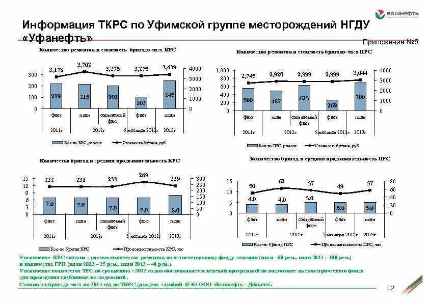 Информация о производственной деятельности. ТКРС расшифровка. Стоимость бригадо часа в КРС. Уфанефть НГДУ ООО Башнефть-добыча. Скважины НГДУ Уфанефть.