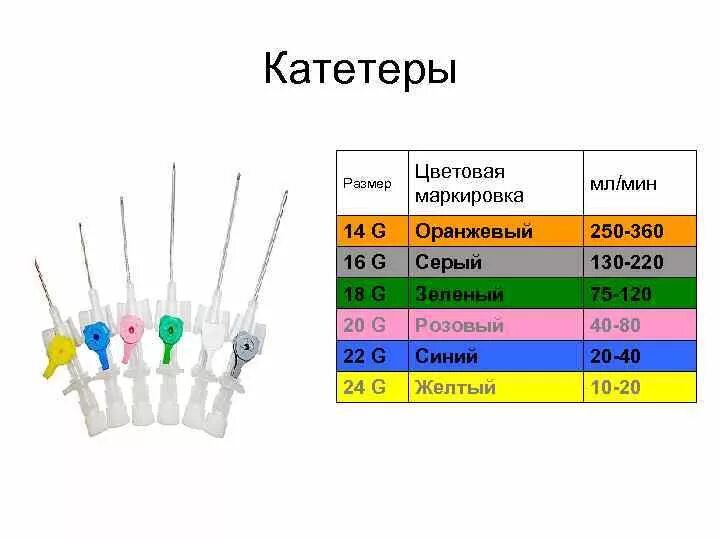 Какой длины катетер. Периферический венозный катетер размеры. 22g катетер розовый. таблица катетеров внутривенных. размер розового катетера периферического.