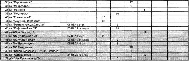 Какого числа отключат горячую воду. Отключили воду в пушкино. График отключения график отключения. Когда включат горячую воду в пушкино 2022. Когда включат горячую воду в пушкино 2022.