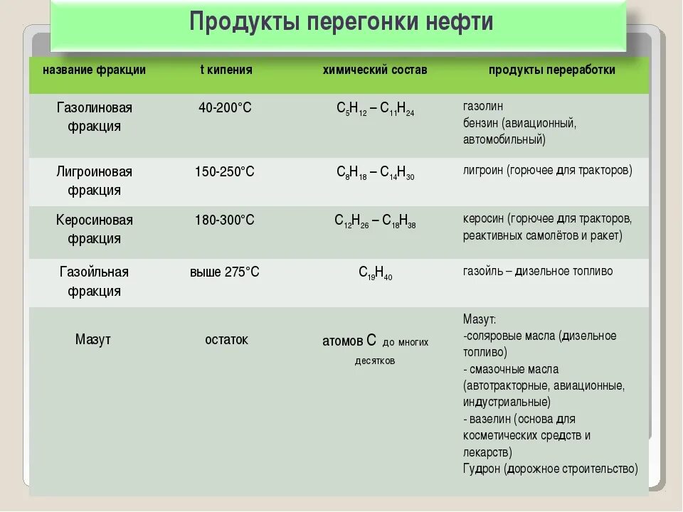 Типы перегонки. Продукты фракционной перегонки нефти. Фераукуия нефти таблицы. Фракции нефти таблица. Продукты фракционной переработки нефти таблица.