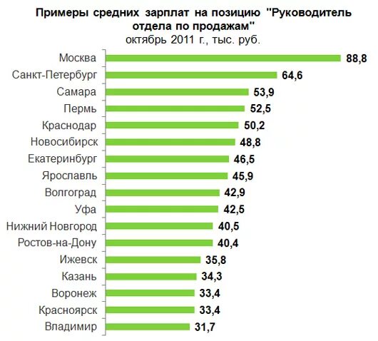 Зарплата. Заработная плата. Руководитель отдела продаж зарплата. Средняя заработная плата руководителей. Сколько получают в нижнем новгороде