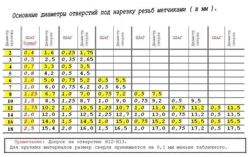 Отверстие под м 10. Диаметр сверла под болт 12 мм резьба. Нарезка внутренней резьбы метчиком вручную таблица. Таблица резьбы и сверла для нарезки метчики. Диаметр сверла для отверстия диаметром 4.