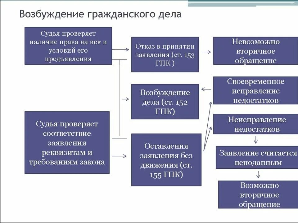 Оформление судебных дел после их рассмотрения. Оформление судебных дел после их рассмотрения