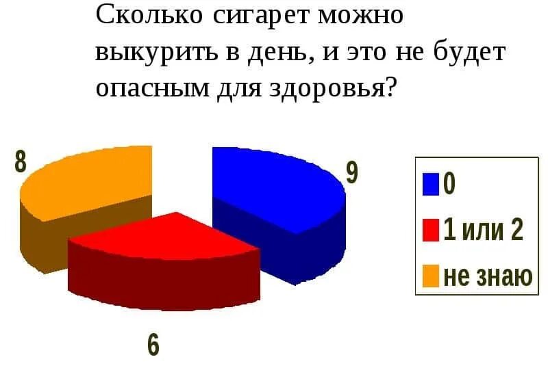 Сколько раз можно курить