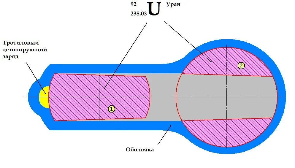 Уран реактивный. Детонирующий удлиненный заряд. Оболочка урана. Уран конструкция. Заряд урана 238