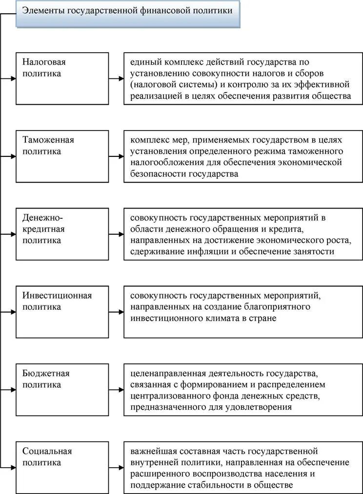 Направление бюджетно финансовой политики