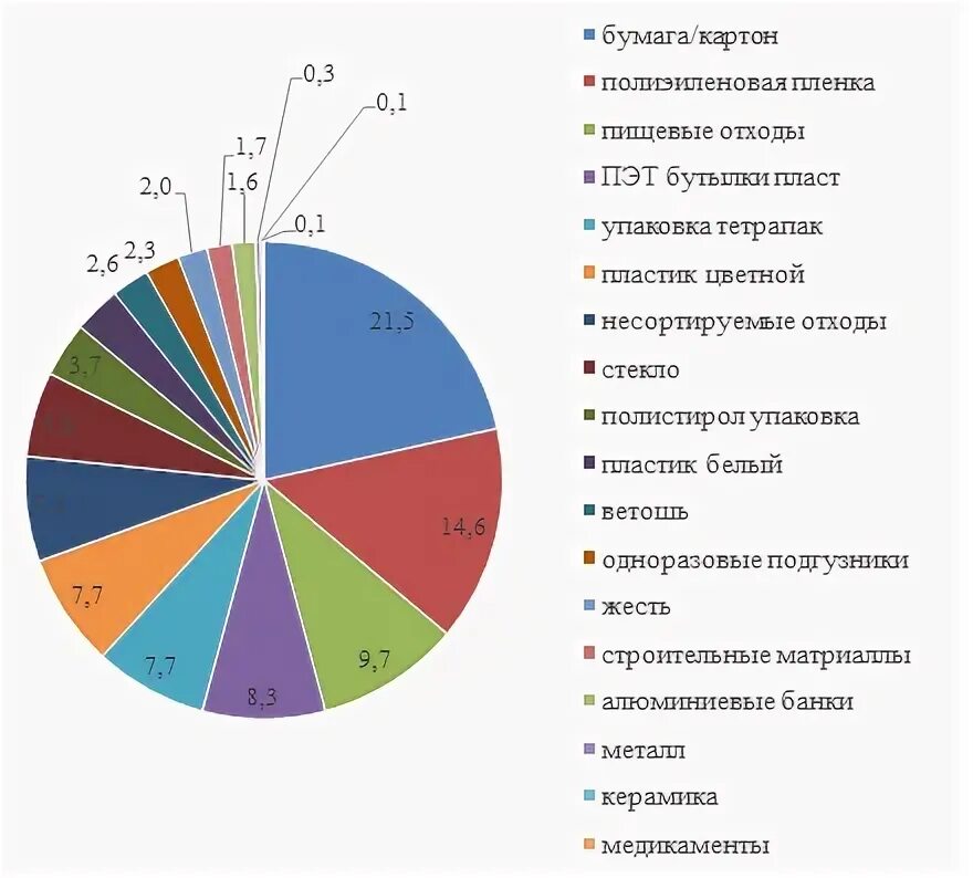 Тко график. Примерный состав твердых бытовых отходов. Диаграмма бытовых отходов. Диаграмма состава твердых бытовых отходов. Морфологический состав твердых бытовых отходов.