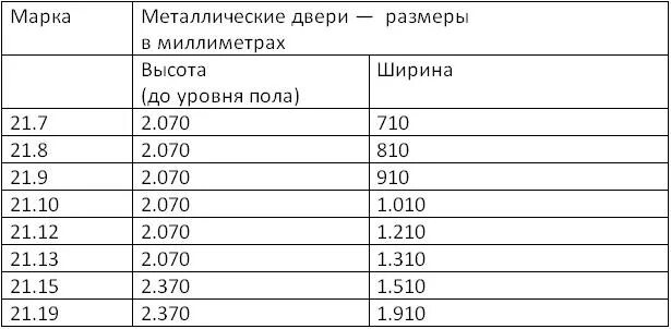 Стандартный проем для входной металлической двери. Размер входной металлической двери с коробкой стандарт. Высота входной двери стандарт. Размер проема для металлической двери.