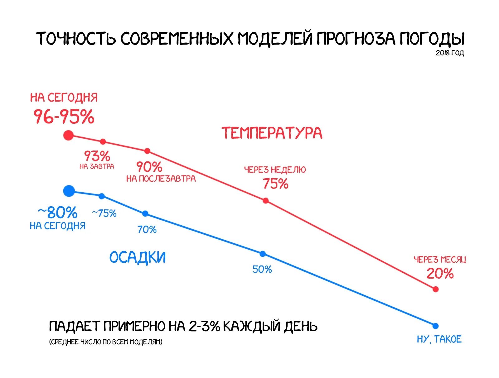 Предсказание вероятности. Вероятность предсказания погоды. Точность прогноза погоды. Точность прогнозирования погоды. Точность прогноза погоды в процентах.