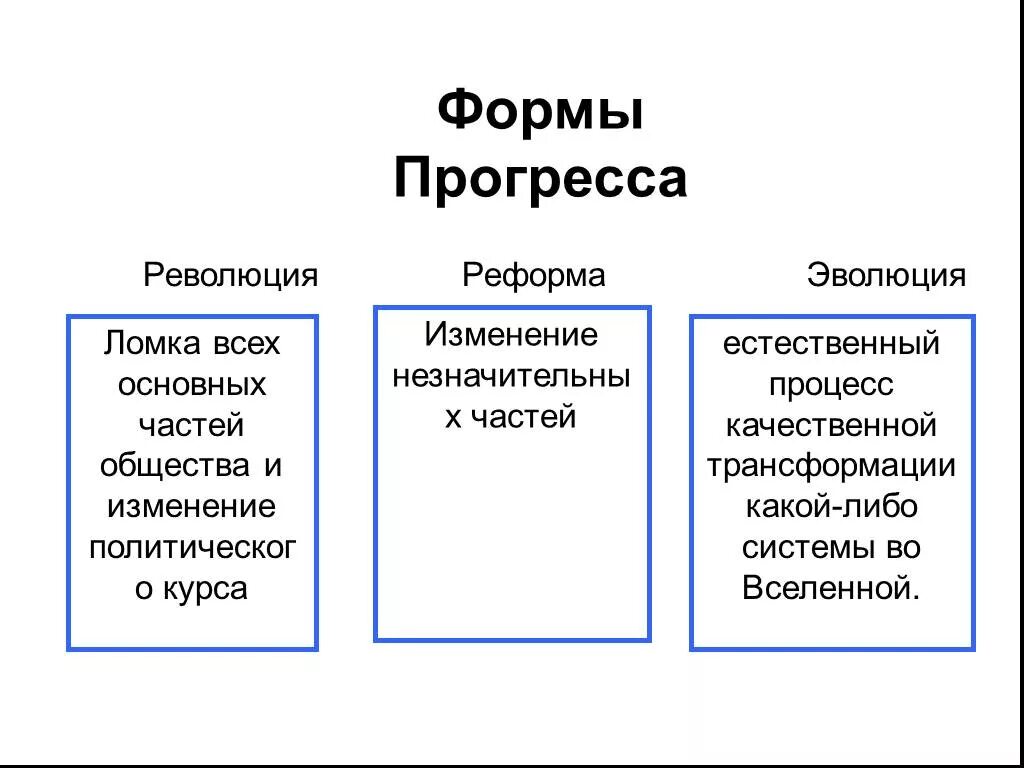 3 признака реформы. Формы социального прогресса реформа революция. Фломы социальногг прогремса. Формы общественного прогресса. Виды общественного прогресса.