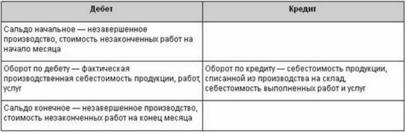 Схема 20 счета бухгалтерского. Проводки 20 счета бухгалтерского учета. Проводки по дебету счету 20 основное производство. По дебету счета 20 основное производство отражаются. Списание счет 20