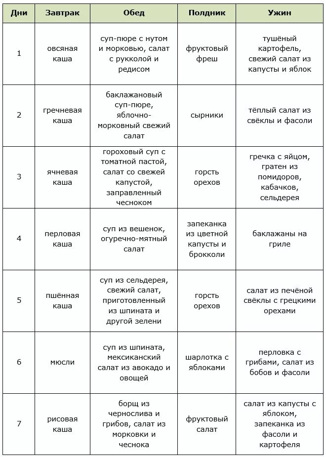 Меню на день без мяса. Меню вегетарианца. Правильное питание без мяса меню. Меню для похудения. Химическая диета.