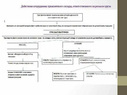 Порядок розыска
