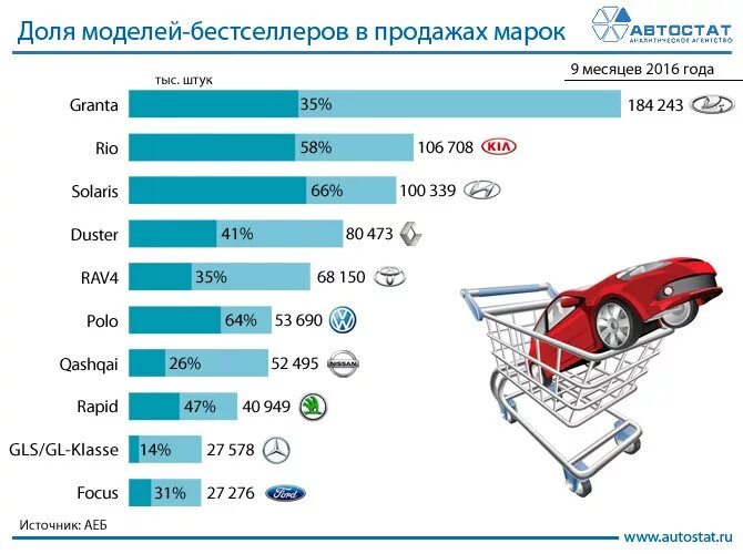 Статистика продаж по моделях. Статистика автомобилей. доли рынка автомобилей в мире по маркам.
