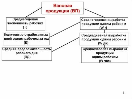 Определить объем товарной валовой и реализованной продукции