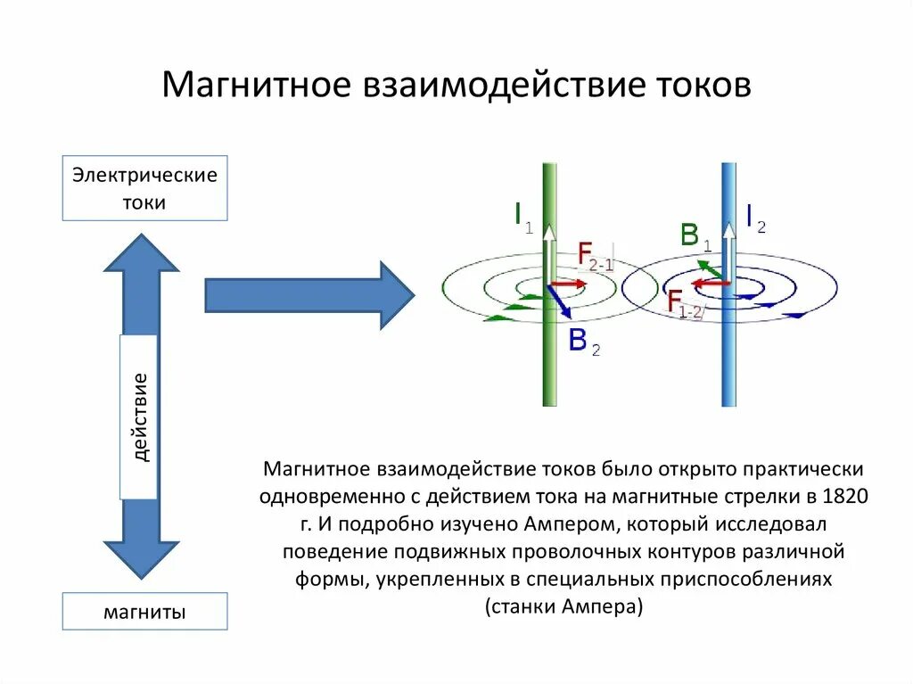 Магнитное поле тока. Взаимодействие магнитов.. Взаимодействие токов. Магнитное поле тока.. Взаимодействие магнитного поля с током. Магнитные взаимодействия тока кратко. Изменится ли поведение магнитной стрелки