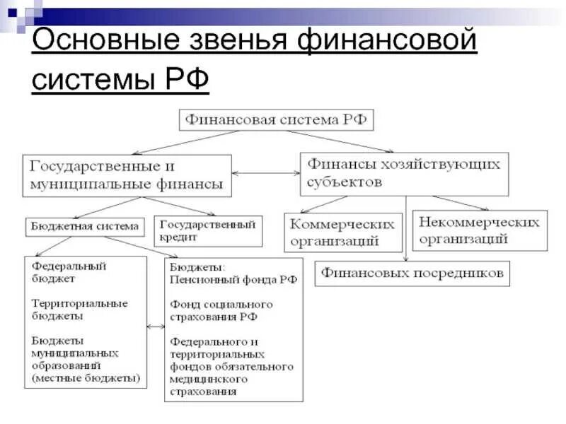 Звенья финансовой системы РФ. Основное звено в финансовой системе РФ - это:. .Финансовая система, ее подсистемы и звенья.. Схема финансовой системы РФ со звеньями.