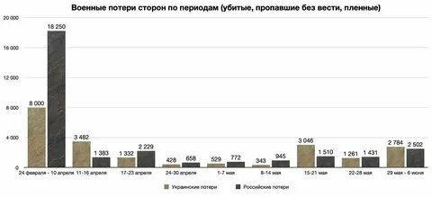 Реальные потери сегодня