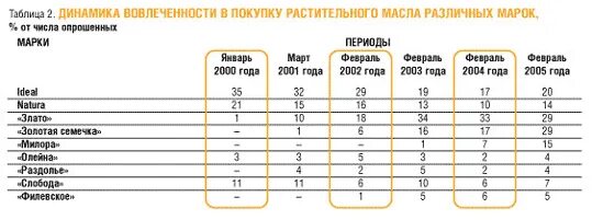 20 мл растительного масла сколько. Рейтинг растительных масел. Рейтинг подсолнечного масла. Растительное масло рейтинг по качеству. Растительное масло бренды список.