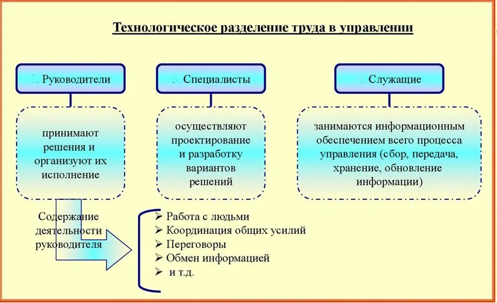 Технологическое Разделение труда пример. Разновидности технологического разделения труда. Формы технологического разделения труда. Разделение труда управленцев в менеджменте. Реализация разделения деятельности