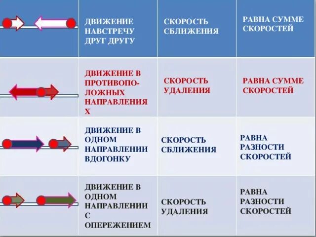 Скорость удаления в противоположном движении. Формула скорость сближения формула. Скорость сближения. Скорость удаления. Как найти скорость сближения.