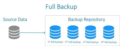 Continuous backup