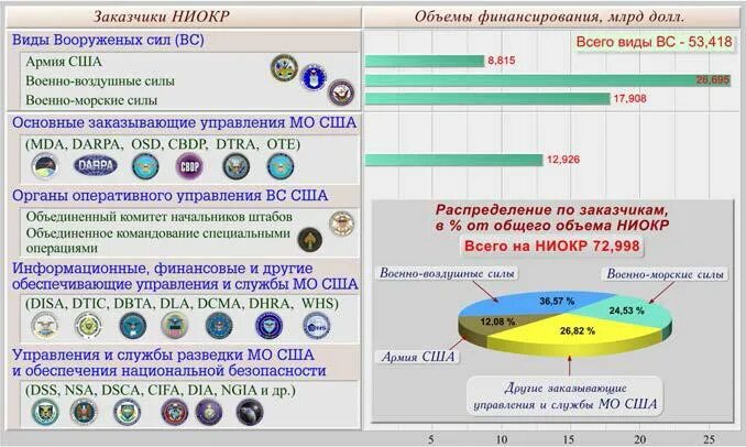 Объем финансирования НИОКР. НИОКР затраты в мире. НИОКР США. Объемы финансирования НИОКР 2022. Мировая система ниокр