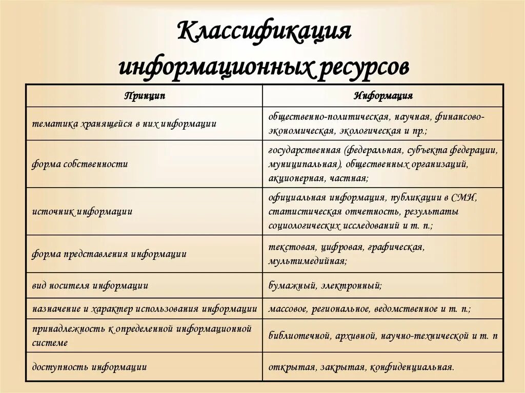 Классификация информационных ресурсов. Классификация информационных ресурсов таблица. Информационные ресурсы классификация. Виды информационных ресурсов и их классификация.