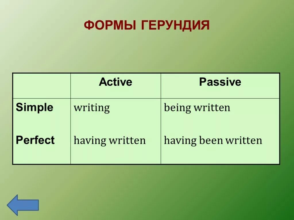 Форма герундия perfect Active. Формы герундия в английском языке. Форма indefinite Active Gerund. Формы и функции герундия в английском языке. Passive simple wordwall