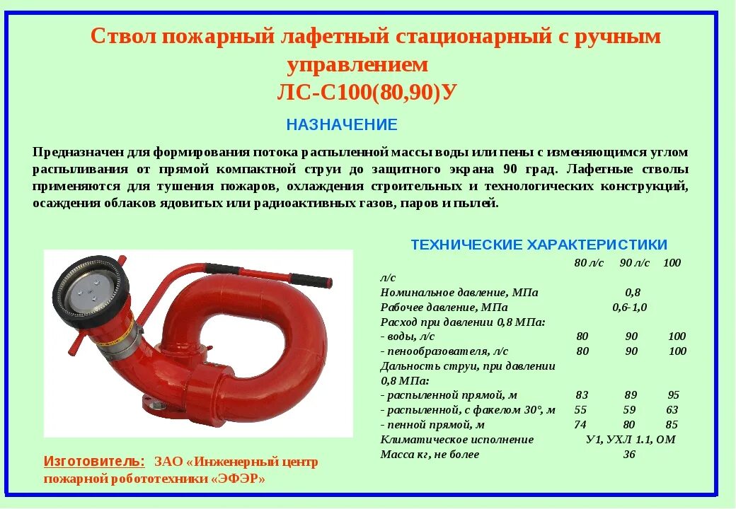 Площадь тушения ствола а и б