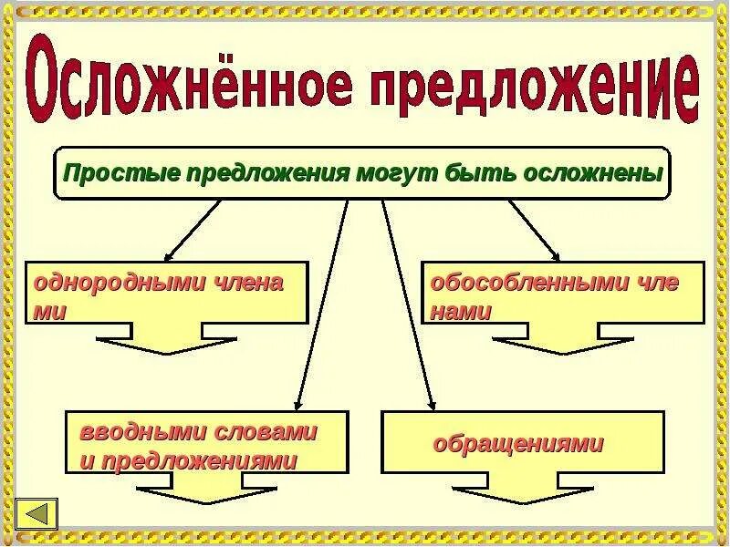 Осложнено однородными членами пример. Осложнение простого предложения. Простое осложненное предложение. Просто осложненное предложение. Прсотое ослажненное предложени.