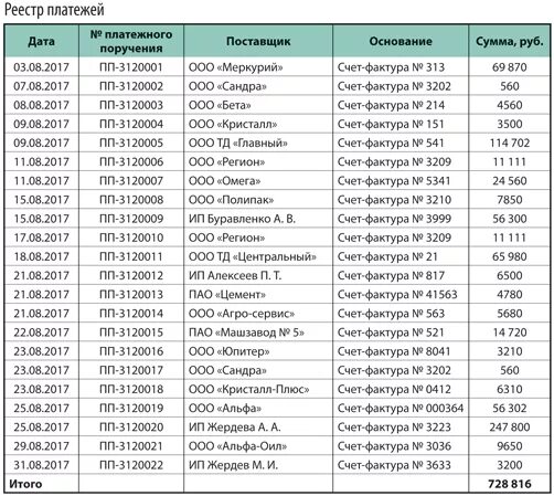 Реестр счетов на оплату. Реестр оплат. Реестр оплат образец. Таблица реестр платежей.