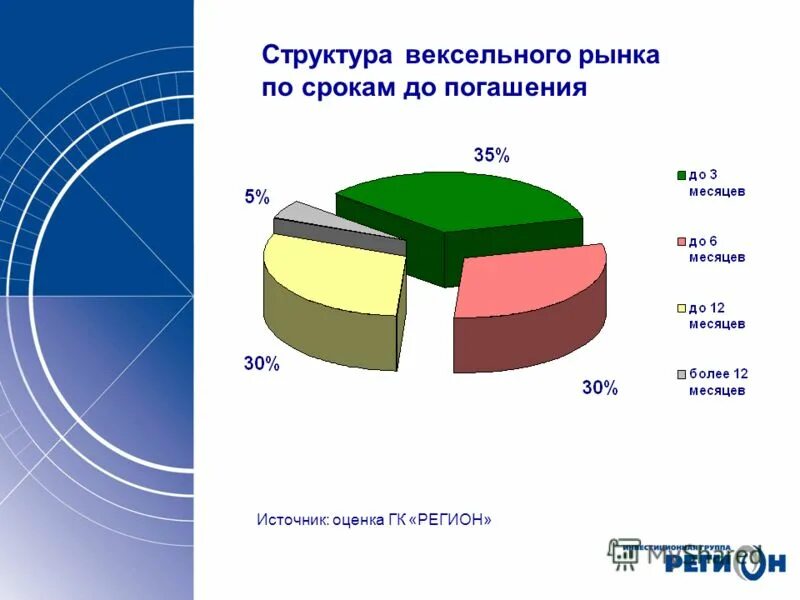 Вексельный рынок. Российский вексельный рынок. «Состояние и перспективы вексельного рынка». Проблемы вексельного рынка. Оценка группы компании