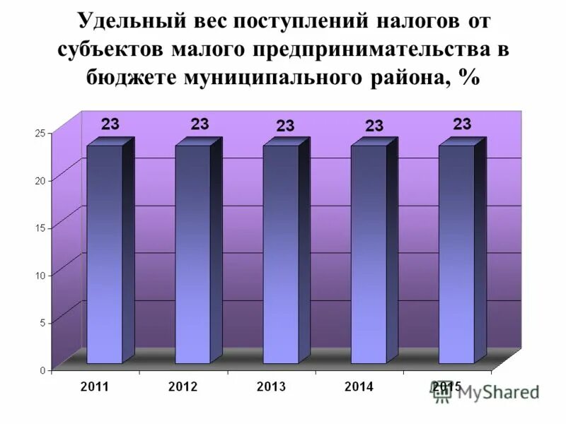 Малое предпринимательство 2008 год. Налоги малого бизнеса. Доля малого и среднего бизнеса. Доля малого бизнеса в бюджете россии. Малый бизнес поступления налогов.