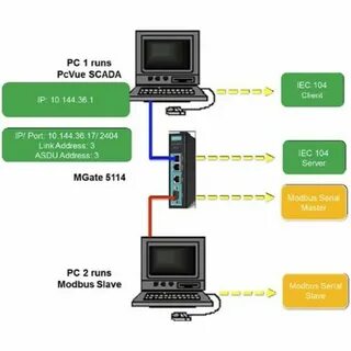 Modbus master
