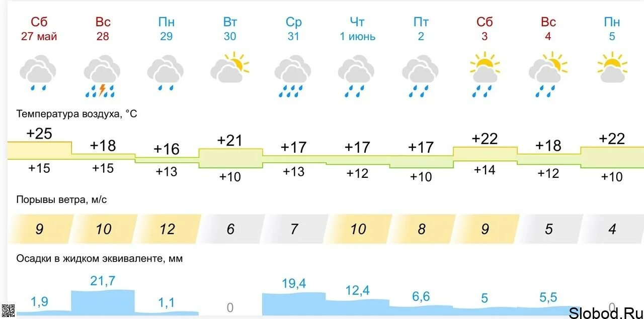 Погода слободской. Погода в кирове на 10 дней. Погода киров. Какая сегодня погода. Прогноз погоды на 10 дней г слободской.